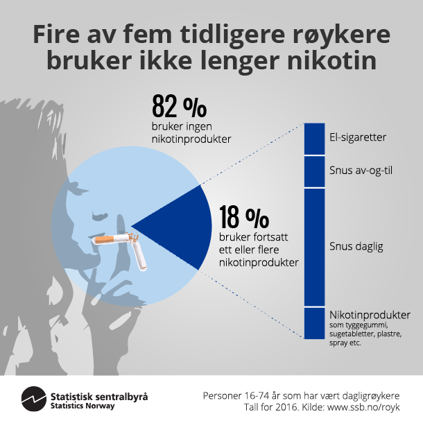 Figur 1. Fire av fem tidligere røykere bruker ikke lenger nikotin