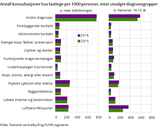 Figur 3. Antall konsultasjoner hos fastlege per 1000 personer, etter diagnosegruppe Figur 3. Antall konsultasjoner hos fastlege per 1000 personer, etter diagnosegruppe