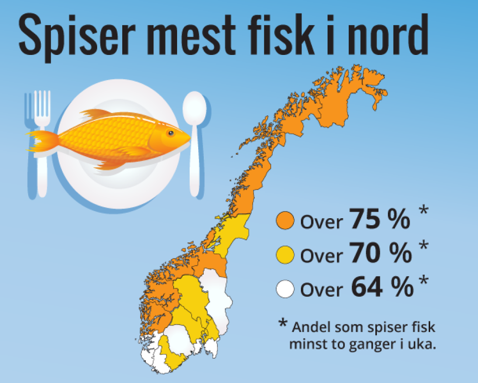 Spiser mest fisk i nord Spiser mest fisk i nord