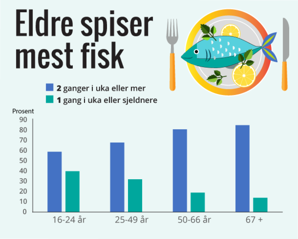 Eldre spiser mest fisk Eldre spiser mest fisk