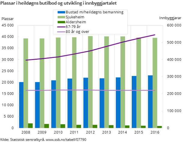 Figur 1. Plassar i heildøgns butilbod og utvikling i innbyggjartalet. 2008-2016
