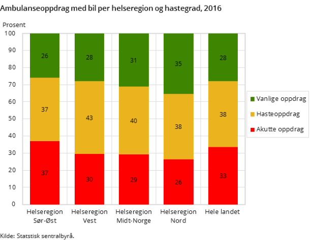 Figur 2. Ambulanseoppdrag med bil per helseregion og hastegrad, 2016