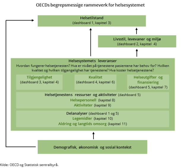 Figur 1. OECDs begrepsmessige rammeverk for helsesystemet Figur 1. OECDs begrepsmessige rammeverk for helsesystemet