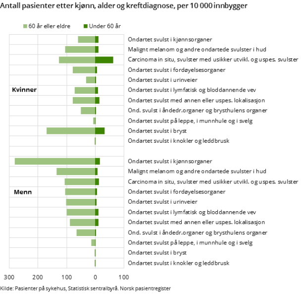Figur 4. Antall pasienter etter kjønn, alder og kreftdiagnose, per 10 000 innbygger (middelfolkemengden) 2017 Figur 4. Antall pasienter etter kjønn, alder og kreftdiagnose, per 10 000 innbygger (middelfolkemengden) 2017