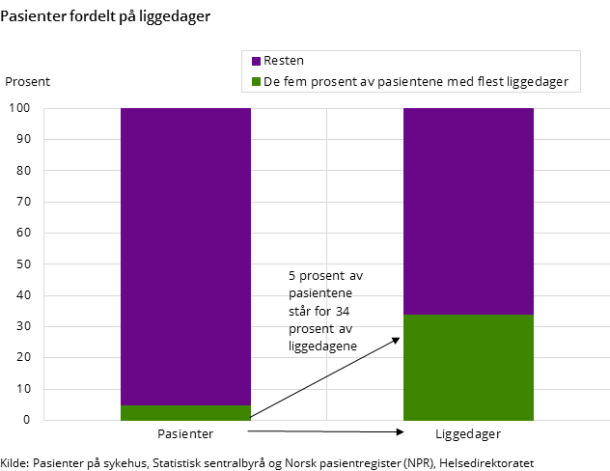 Figur 2. Figur 2. Pasienter fordelt på liggedager