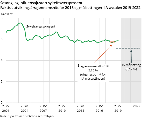 Figur 2. "Sesong- og influensajustert sykefraværsprosent. Faktisk utvikling, årsgjennomsnitt for 2018 og målsettingen i IA-avtalen 2019-2022"