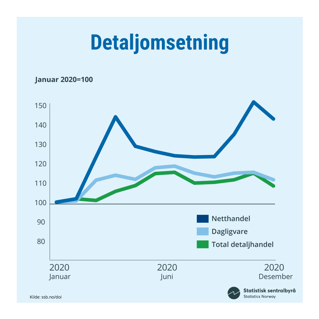 Korona-Detaljomsetning-Uten-linje Korona-Detaljomsetning-Uten-linje