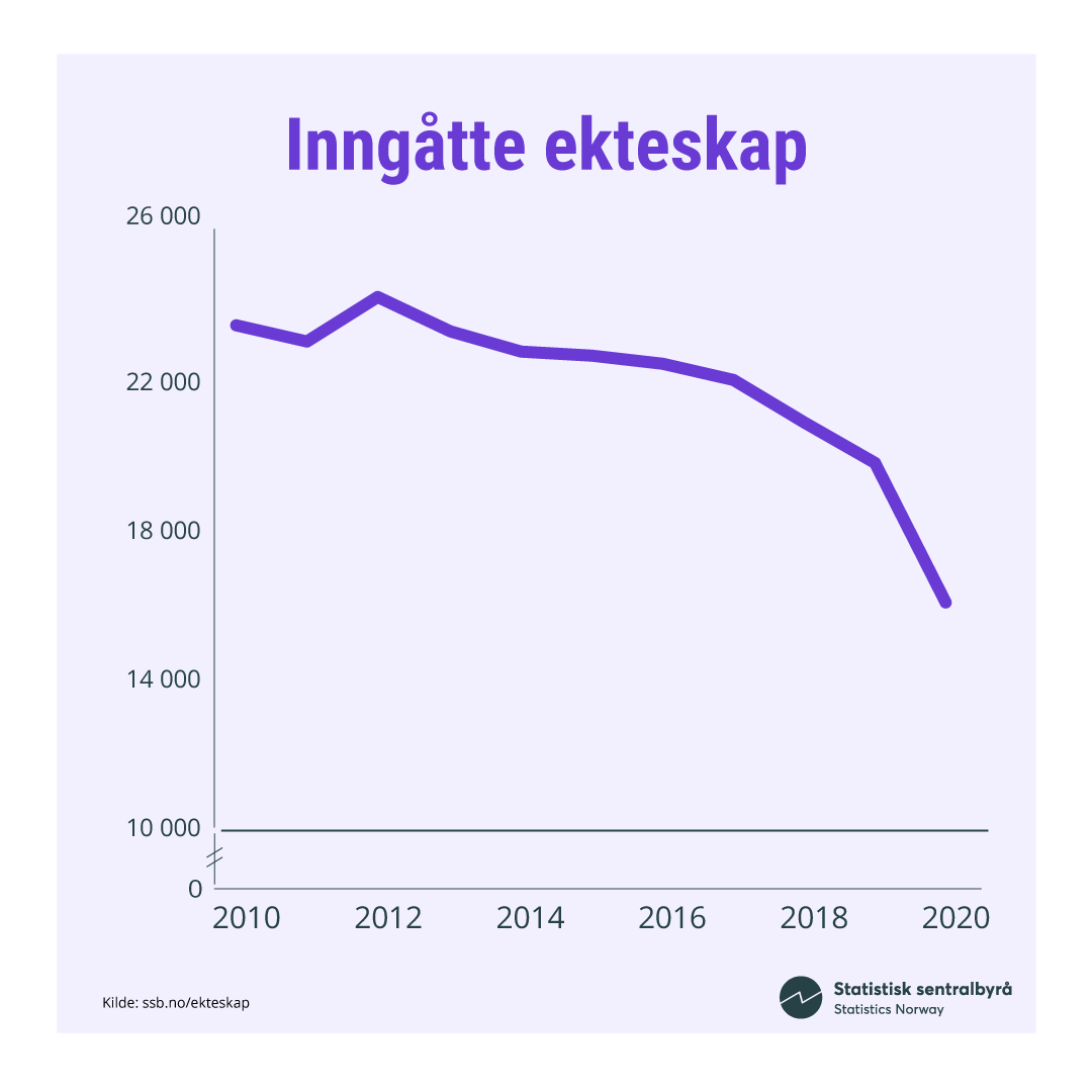 Korona-Ekteskap Korona-Ekteskap