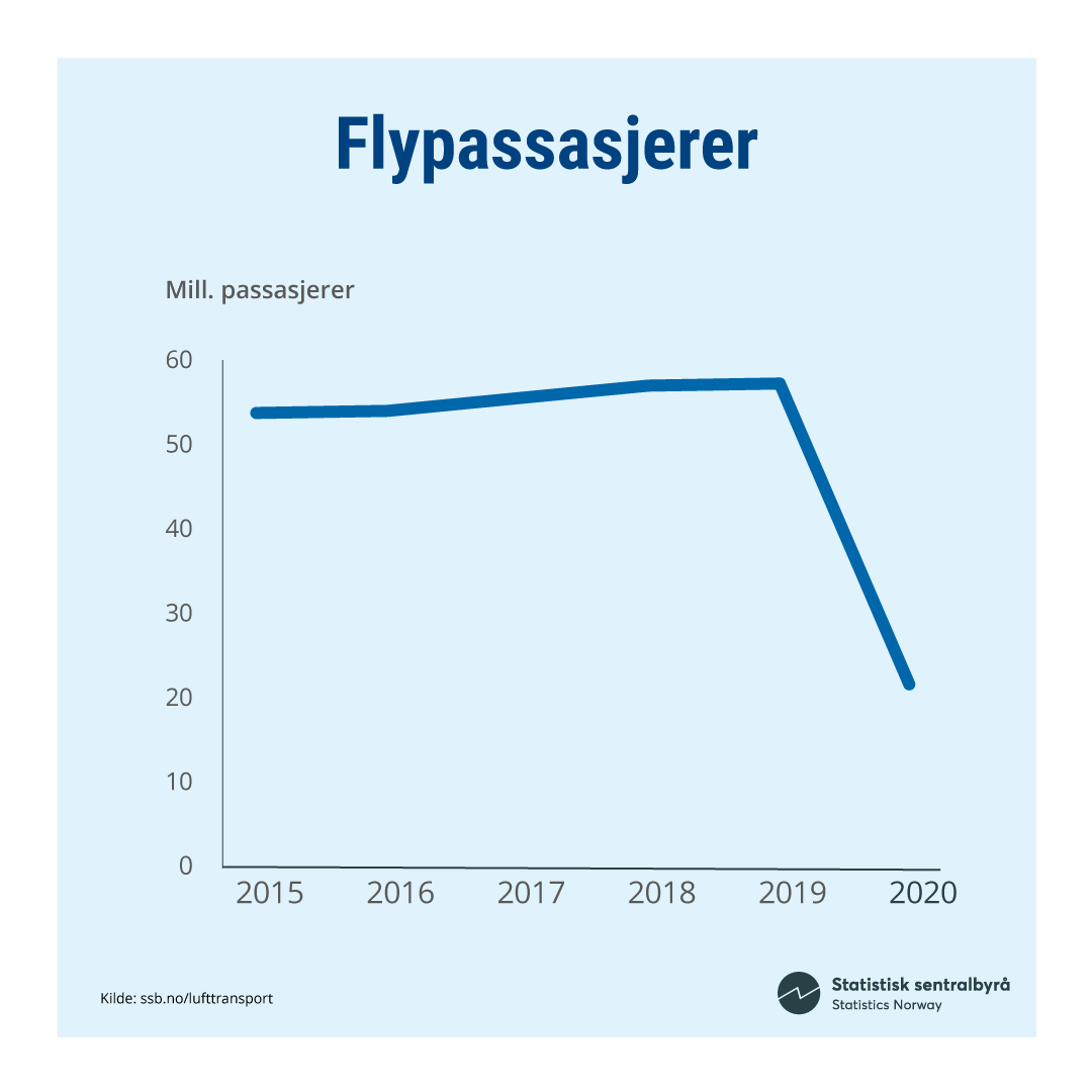Korona-Flypassasjerer