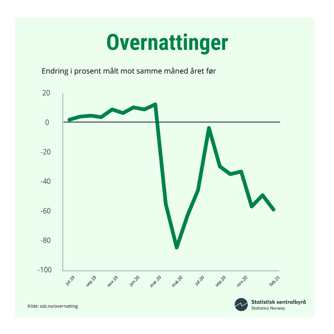 Korona-Overnatting Korona-Overnatting