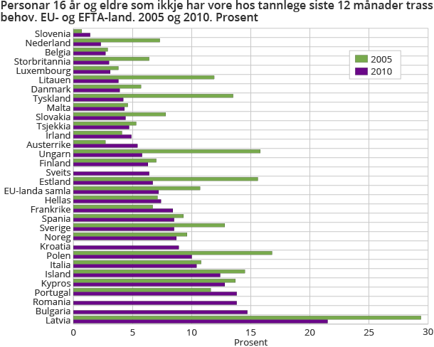 Personar 16 år og eldre som ikkje har vore hos tannlege siste 12 månader trass behov. EU- og EFTA-land. 2005 og 2010. Prosent