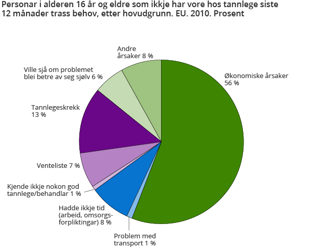 Personar 16 år og eldre som ikkje har vore hos tannlege siste 12 månader trass behov. EU- og EFTA-land. 2005 og 2010. Prosent