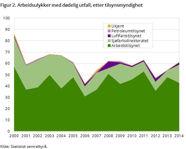 Figur 2. Arbeidsulykker med dødelig utfall, etter tilsynsmyndighet Figur 2. Arbeidsulykker med dødelig utfall, etter tilsynsmyndighet