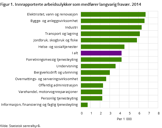 Figur 1. Innrapporterte arbeidsulykker som medfører langvarig fravær. 2014