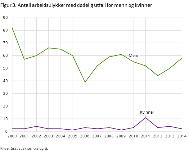 Figur 3. Antall arbeidsulykker med dødelig utfall for menn og kvinner