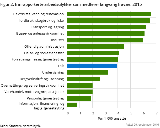 Figur 2. Innrapporterte arbeidsulykker som medfører langvarig fravær. 2015 Figur 2. Innrapporterte arbeidsulykker som medfører langvarig fravær. 2015