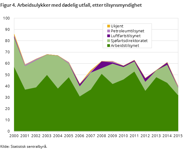 Figur 4. Arbeidsulykker med dødelig utfall, etter tilsynsmyndighet Figur 4. Arbeidsulykker med dødelig utfall, etter tilsynsmyndighet