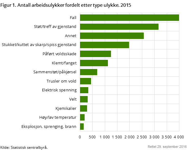Figur 1. Antall arbeidsulykker fordelt etter type ulykke. 2015 Figur 1. Antall arbeidsulykker fordelt etter type ulykke. 2015