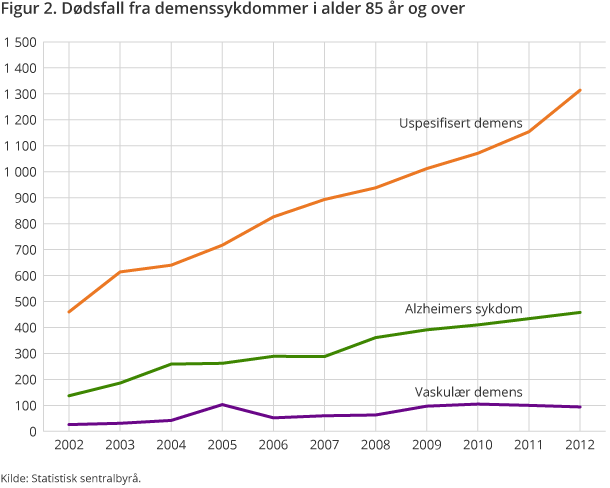 Figur 2. Dødsfall fra demenssykdommer i alder 85 år og over