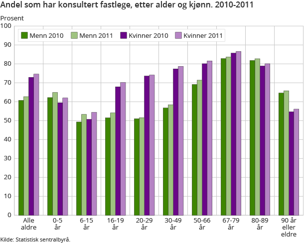 Andel som har konsultert fastlege, etter alder og kjønn. 2010-2011