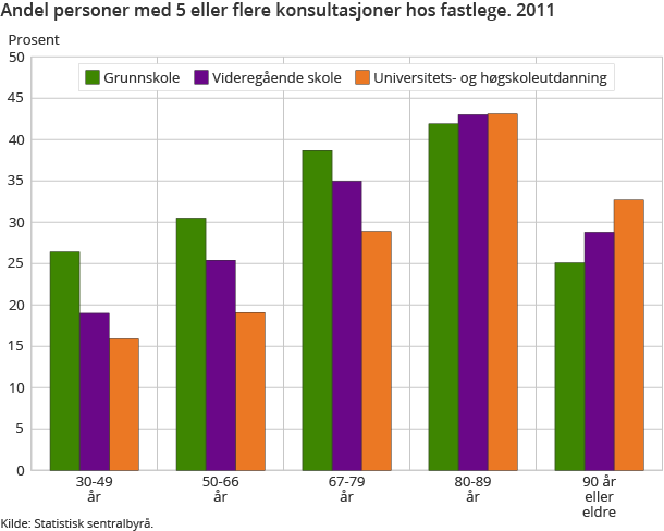 Andel personer med 5 eller flere konsultasjoner hos fastlege. 2011
