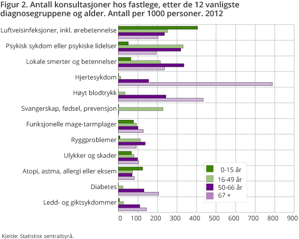 Figur 2. Antall konsultasjoner hos fastlege, etter de 12 vanligste  diagnosegruppene og alder. Antall per 1000 personer. 2012