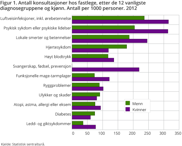 Figur 1. Antall konsultasjoner hos fastlege, etter de 12 vanligste  diagnosegruppene og kjønn. Antall per 1000 personer. 2012