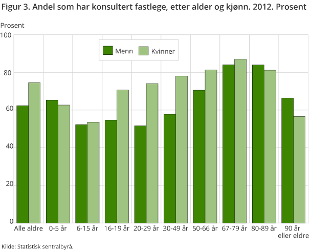 Figur 3. Andel som har konsultert fastlege, etter alder og kjønn. 2012. Prosent Figur 3. Andel som har konsultert fastlege, etter alder og kjønn. 2012. Prosent