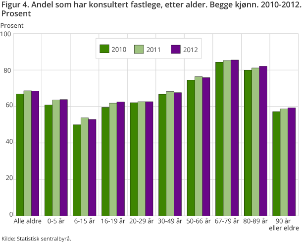Figur 4. Andel som har konsultert fastlege, etter alder. Begge kjønn. 2010-2012.  Prosent
