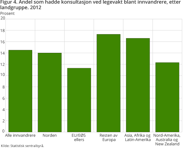 Figur 4. Andel som hadde konsultasjon ved legevakt blant innvandrere, etter landgruppe. 2012