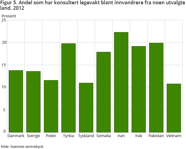 Figur 5. Andel som har konsultert legevakt blant innvandrere fra noen utvalgte land, etter landgruppe. 2012 Figur 5. Andel som har konsultert legevakt blant innvandrere fra noen utvalgte land, etter landgruppe. 2012