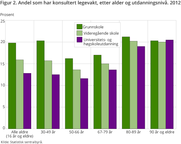 Figur 2. Andel som har konsultert legevakt, etter alder og utdanningsnivå. 2012