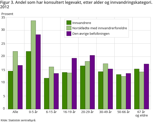 Figur 3. Andel som har konsultert legevakt, etter alder og utdanningskategori. Figur 3. Andel som har konsultert legevakt, etter alder og utdanningskategori.
