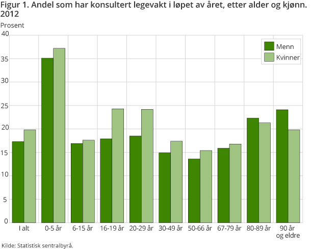 Figur 1. Andel som har konsultert legevakt i løpet av året, etter alder og kjønn. 2012 Figur 1. Andel som har konsultert legevakt i løpet av året, etter alder og kjønn. 2012