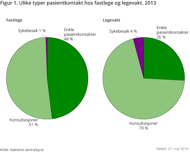 Figur 1. Ulike typer pasientkontakt hos fastlege og legevakt. 2013