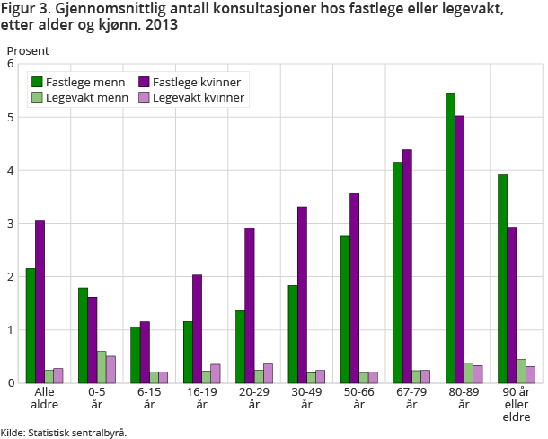 Figur 3. Gjennomsnittlig antall konsultasjoner hos fastlege eller legevakt, etter alder og kjønn. 2013