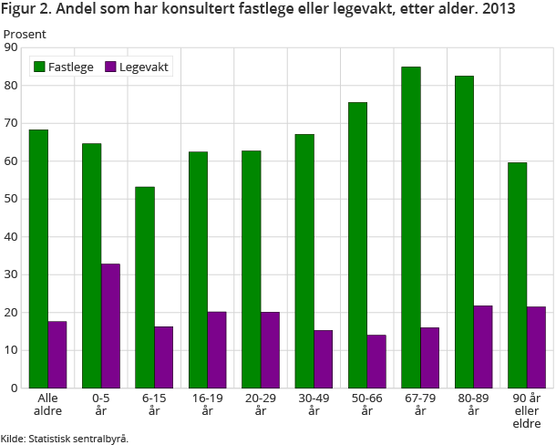 Figur 2. Andel som har konsultert fastlege eller legevakt, etter alder. 2013