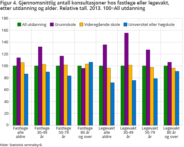 Figur 4. Gjennomsnittlig antall konsultasjoner hos fastlege eller legevakt, etter utdanning og alder. Relative tall. 2013. 100=All utdanning