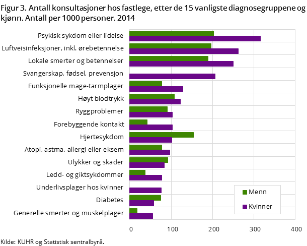 Figur 3. Antall konsultasjoner hos fastlege, etter de 15 vanligste diagnosegruppene og kjønn. Antall per 1000 personer. 2014