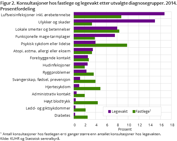 Figur 2. Konsultasjoner hos fastlege og legevakt etter utvalgte diagnosegrupper. 2014. Prosentfordeling