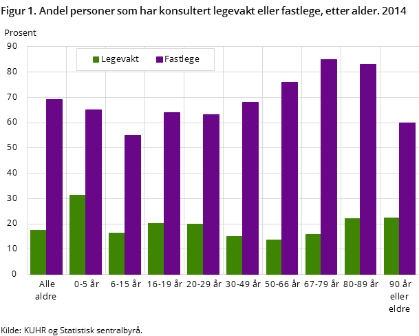 Figur 1. Andel personer som har konsultert legevakt eller fastlege, etter alder. 2014