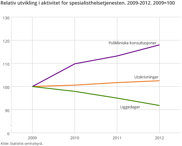Relativ utvikling i aktivitet for spesialisthelsetjenesten. 2009-2012. 2009=100