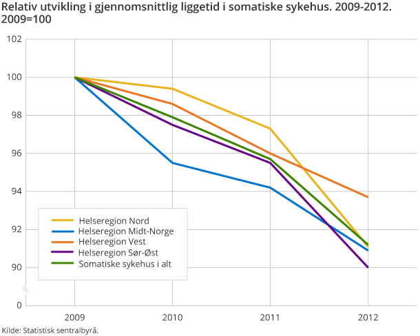 Relativ utvikling i gjennomsnittlig liggetid i somatiske sykehus. 2009-2012. 