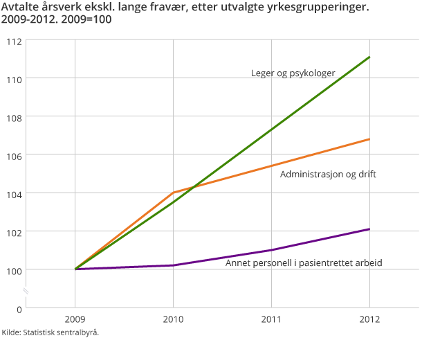 Avtalte årsverk ekskl. lange fravær, etter utvalgte yrkesgrupperinger. 2009-2012. 2009=100 Avtalte årsverk ekskl. lange fravær, etter utvalgte yrkesgrupperinger. 2009-2012. 2009=100