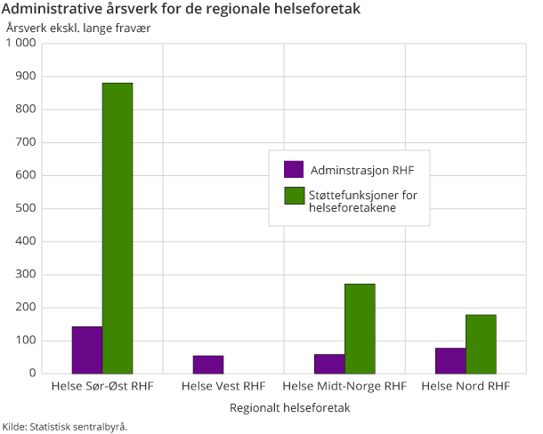 Administrative årsverk for de regionale helseforetak