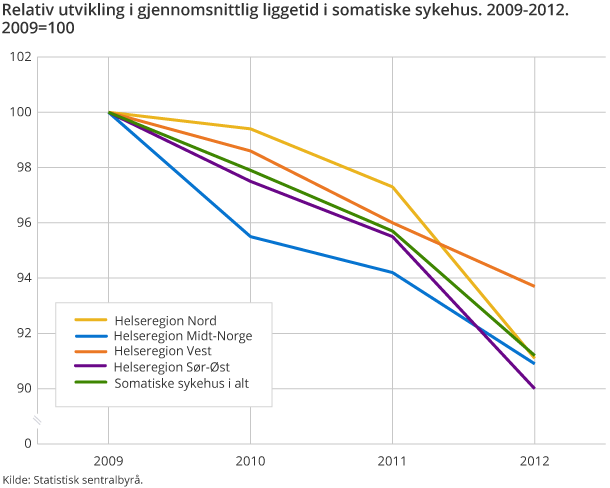 Relativ utvikling i gjennomsnittlig liggetid i somatiske sykehus. 2009-2012. Relativ utvikling i gjennomsnittlig liggetid i somatiske sykehus. 2009-2012.