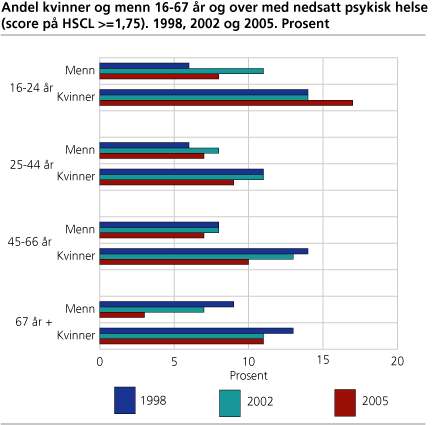 Figur: Andel kvinner og menn 16-67 år og over med nedsatt psykisk helse Figur: Andel kvinner og menn 16-67 år og over med nedsatt psykisk helse