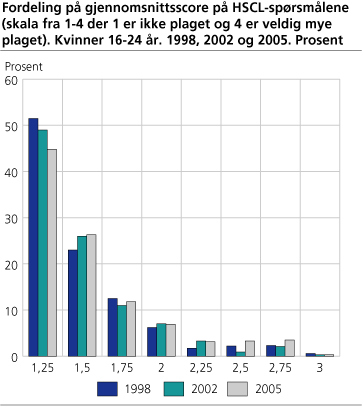 Figur: Fordeling av gjennomsnittsscore på HSCL-spørsmålene Figur: Fordeling av gjennomsnittsscore på HSCL-spørsmålene