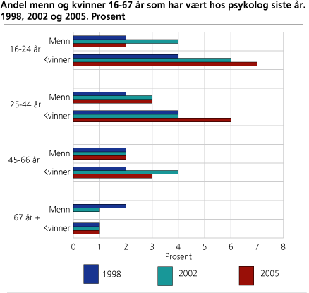 Firgur: Andel menn og kvinner 16-67 år som har vært hos psykolog siste år