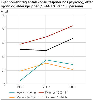 Figur: Gjennomsnittlig antall konsultasjoner hos psykolog